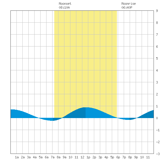 Peoria Point tide chart for Tuesday, January 14, 2025