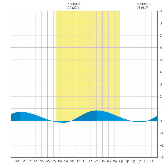 Peoria Point tide chart for Thursday, January 16, 2025