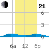 Peoria Point tide chart for Tuesday, January 21, 2025
