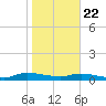 Peoria Point tide chart for Wednesday, January 22, 2025