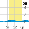 Peoria Point tide chart for Saturday, January 25, 2025