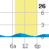Peoria Point tide chart for Sunday, January 26, 2025
