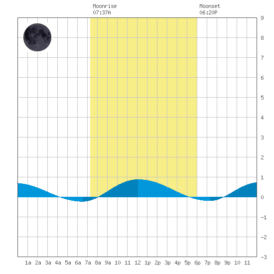 Peoria Point tide chart for Wednesday, January 29, 2025