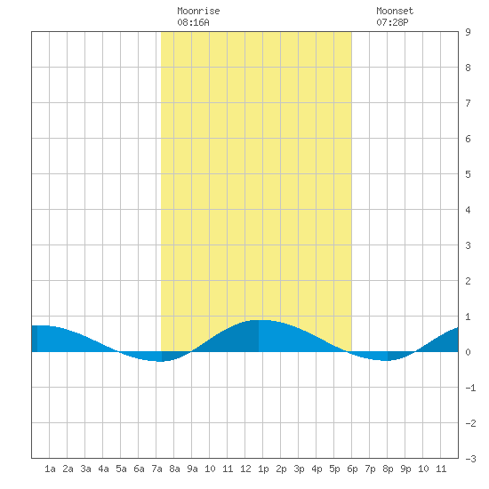 Peoria Point tide chart for Thursday, January 30, 2025