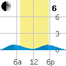 Peoria Point tide chart for Monday, January 6, 2025