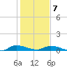 Peoria Point tide chart for Tuesday, January 7, 2025