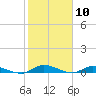 Peoria Point tide chart for Monday, February 10, 2025