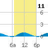 Peoria Point tide chart for Tuesday, February 11, 2025