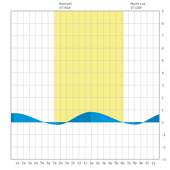 Peoria Point tide chart for Thursday, February 13, 2025