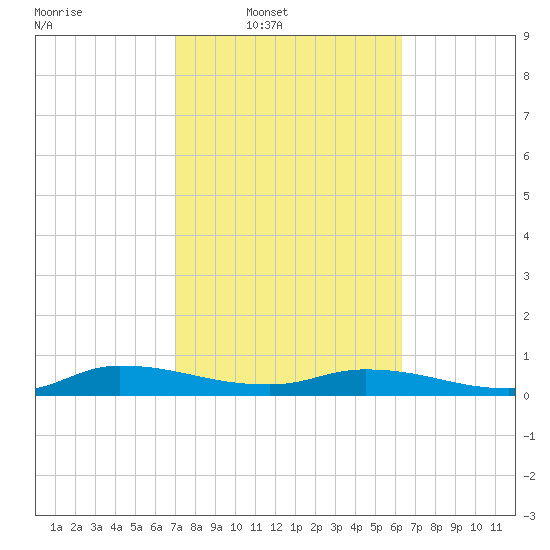 Peoria Point tide chart for Wednesday, February 19, 2025