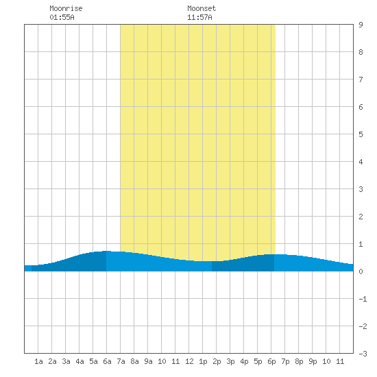 Peoria Point tide chart for Friday, February 21, 2025