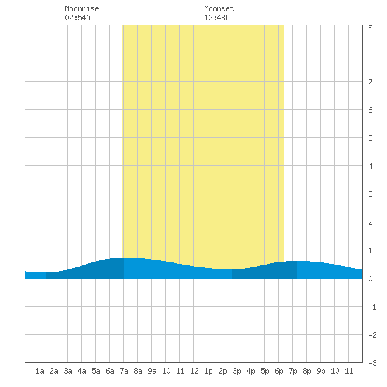 Peoria Point tide chart for Saturday, February 22, 2025