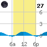 Peoria Point tide chart for Thursday, February 27, 2025