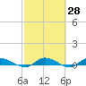 Peoria Point tide chart for Friday, February 28, 2025