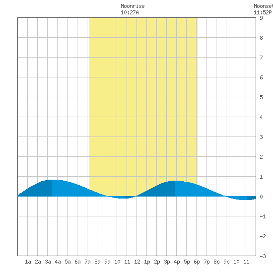 Peoria Point tide chart for Monday, February 3, 2025