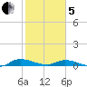 Peoria Point tide chart for Wednesday, February 5, 2025