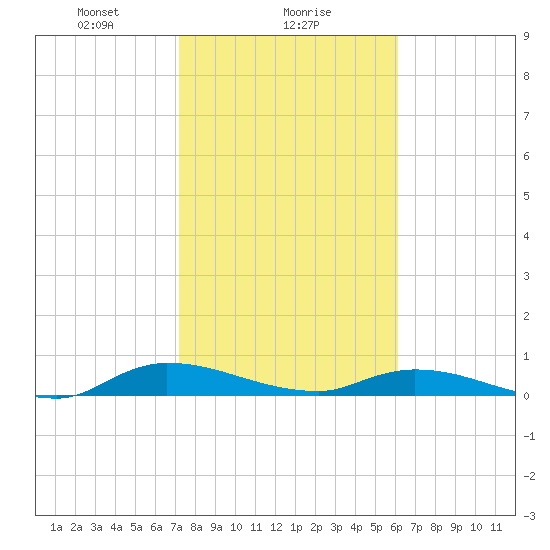 Peoria Point tide chart for Thursday, February 6, 2025