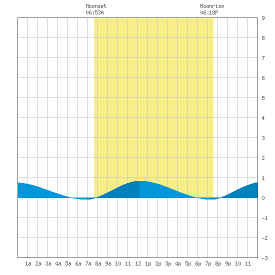 Peoria Point tide chart for Wednesday, March 12, 2025