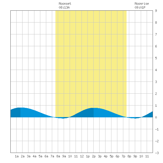 Peoria Point tide chart for Saturday, March 15, 2025