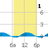Peoria Point tide chart for Saturday, March 1, 2025