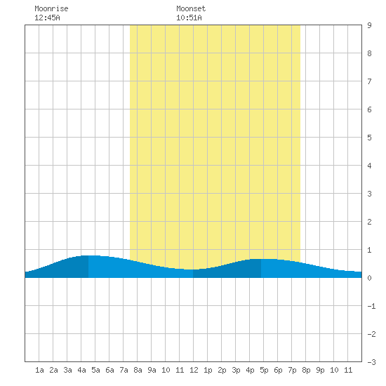 Peoria Point tide chart for Thursday, March 20, 2025