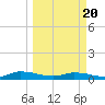 Peoria Point tide chart for Thursday, March 20, 2025