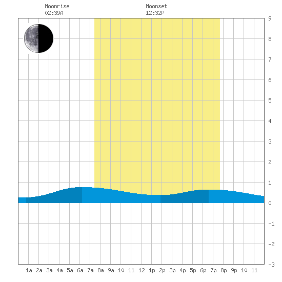 Peoria Point tide chart for Saturday, March 22, 2025