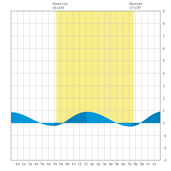 Peoria Point tide chart for Friday, March 28, 2025