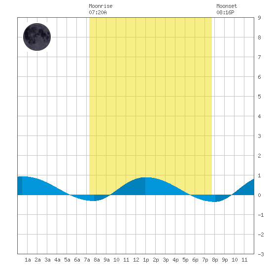 Peoria Point tide chart for Saturday, March 29, 2025