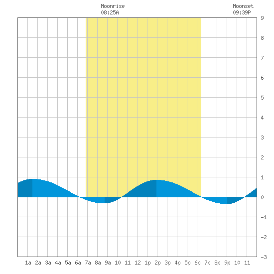 Peoria Point tide chart for Sunday, March 2, 2025