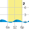 Peoria Point tide chart for Sunday, March 2, 2025