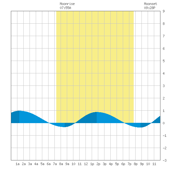 Peoria Point tide chart for Sunday, March 30, 2025