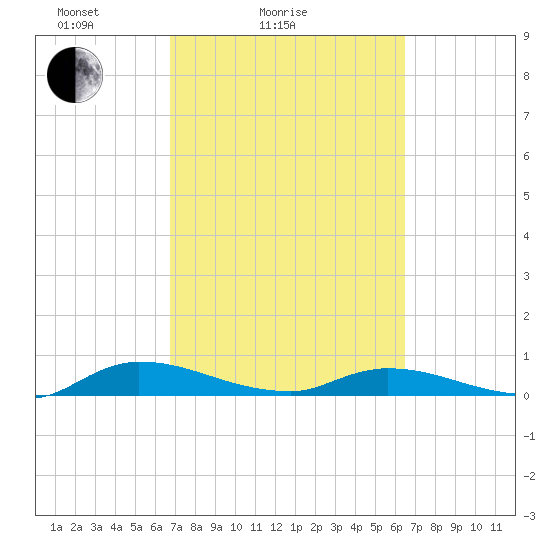 Peoria Point tide chart for Thursday, March 6, 2025
