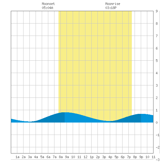 Peoria Point tide chart for Sunday, March 9, 2025