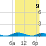 Peoria Point tide chart for Sunday, March 9, 2025