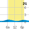 Peoria Point tide chart for Monday, April 21, 2025