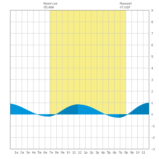 Peoria Point tide chart for Saturday, April 26, 2025