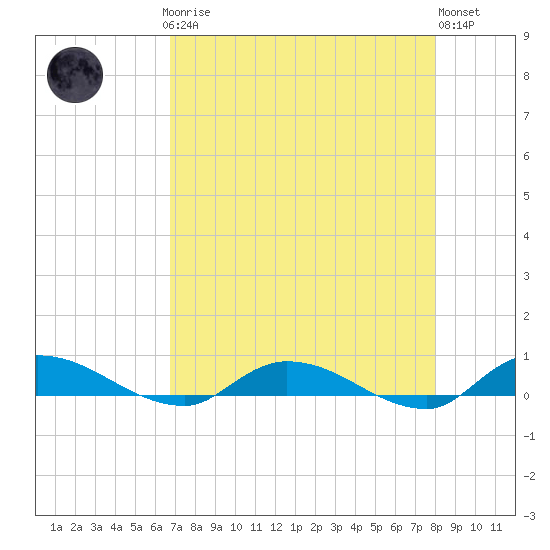 Peoria Point tide chart for Sunday, April 27, 2025