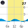 Peoria Point tide chart for Sunday, April 27, 2025