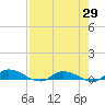 Peoria Point tide chart for Tuesday, April 29, 2025