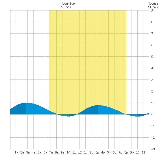 Peoria Point tide chart for Wednesday, April 30, 2025