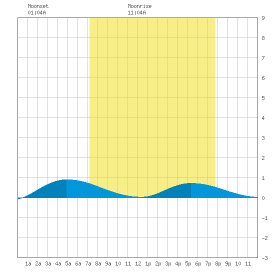 Peoria Point tide chart for Thursday, April 3, 2025