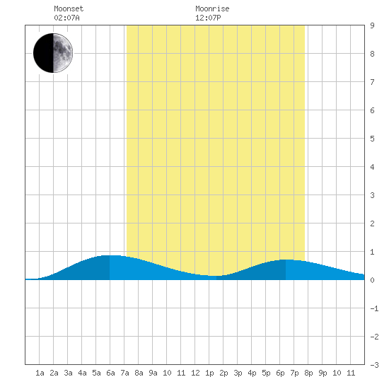 Peoria Point tide chart for Friday, April 4, 2025