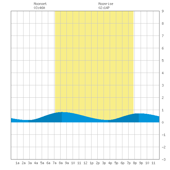 Peoria Point tide chart for Sunday, April 6, 2025