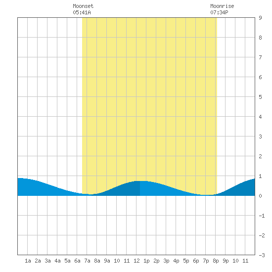 Peoria Point tide chart for Sunday, May 11, 2025
