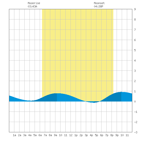 Peoria Point tide chart for Friday, May 23, 2025