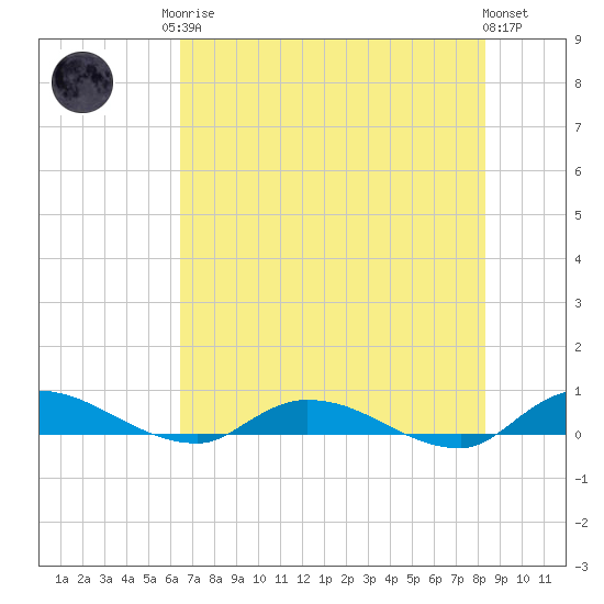 Peoria Point tide chart for Monday, May 26, 2025