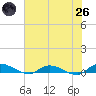 Peoria Point tide chart for Monday, May 26, 2025