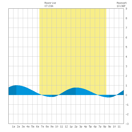 Peoria Point tide chart for Wednesday, May 28, 2025