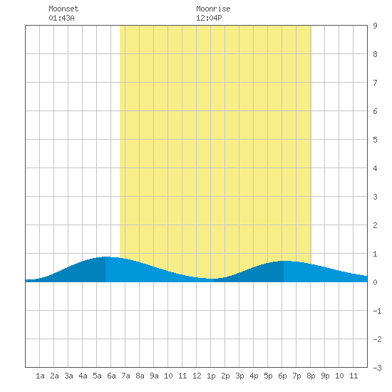 Peoria Point tide chart for Saturday, May 3, 2025